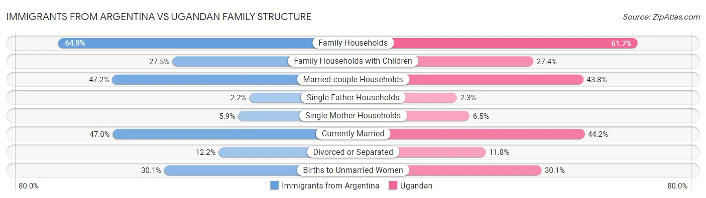 Immigrants from Argentina vs Ugandan Family Structure