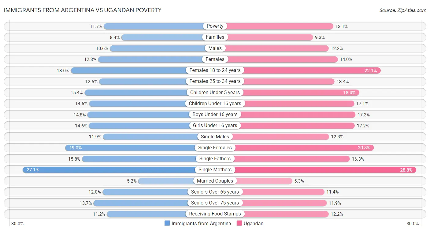 Immigrants from Argentina vs Ugandan Poverty