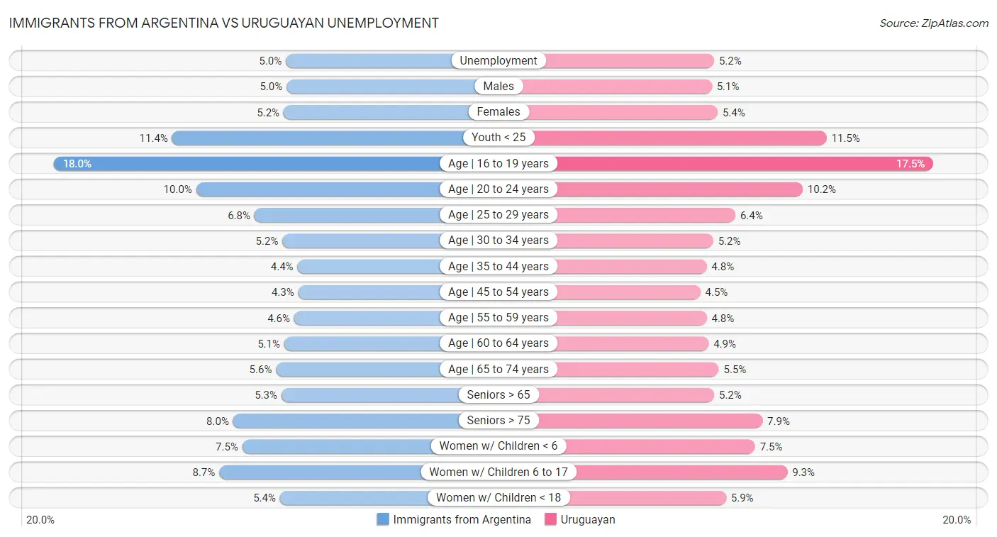 Immigrants from Argentina vs Uruguayan Unemployment