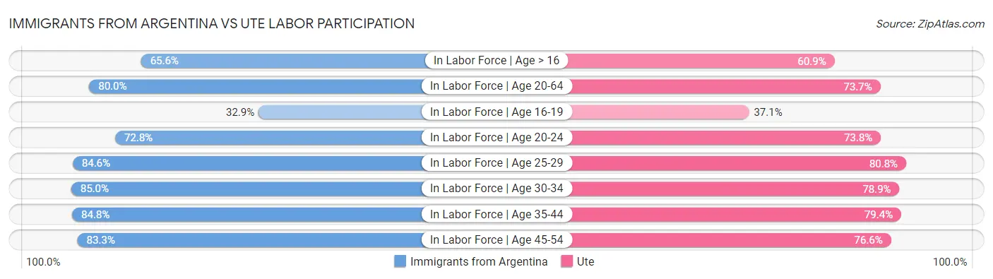 Immigrants from Argentina vs Ute Labor Participation