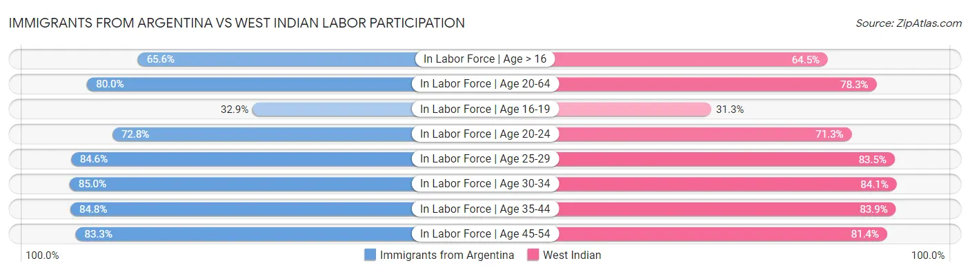 Immigrants from Argentina vs West Indian Labor Participation