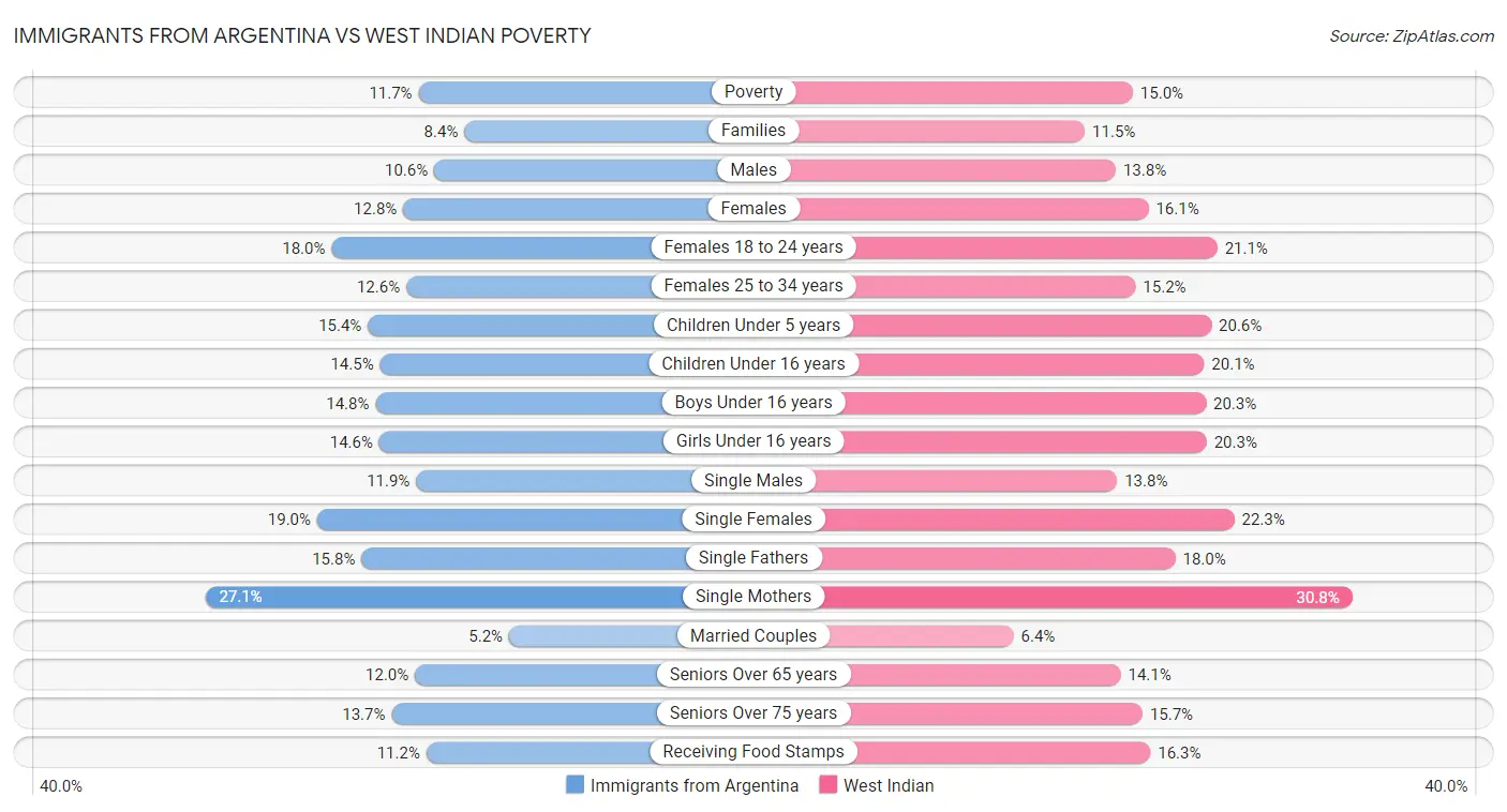 Immigrants from Argentina vs West Indian Poverty