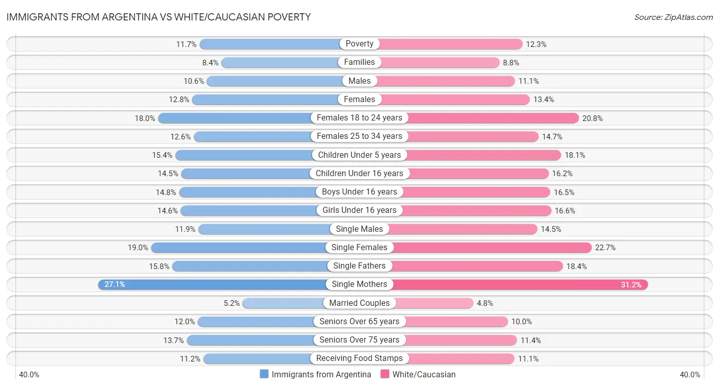 Immigrants from Argentina vs White/Caucasian Poverty