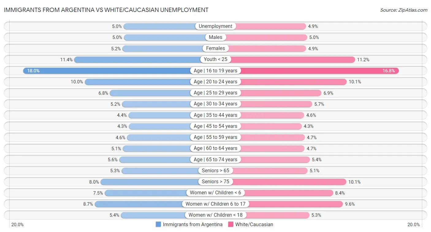 Immigrants from Argentina vs White/Caucasian Unemployment