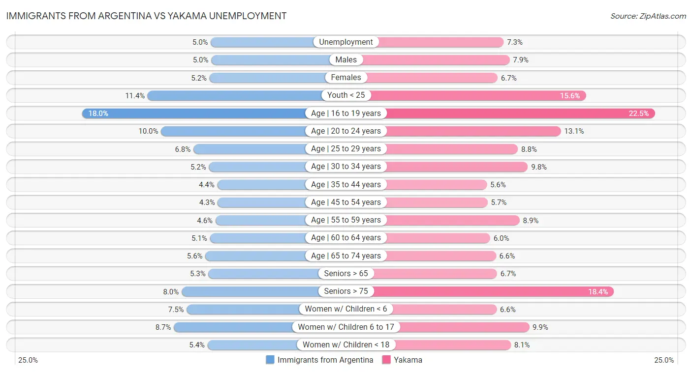 Immigrants from Argentina vs Yakama Unemployment