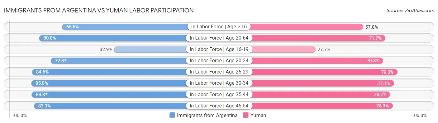 Immigrants from Argentina vs Yuman Labor Participation