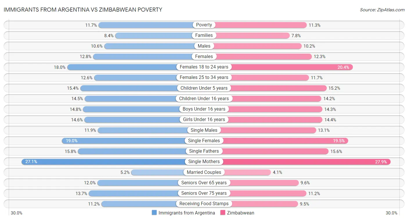 Immigrants from Argentina vs Zimbabwean Poverty