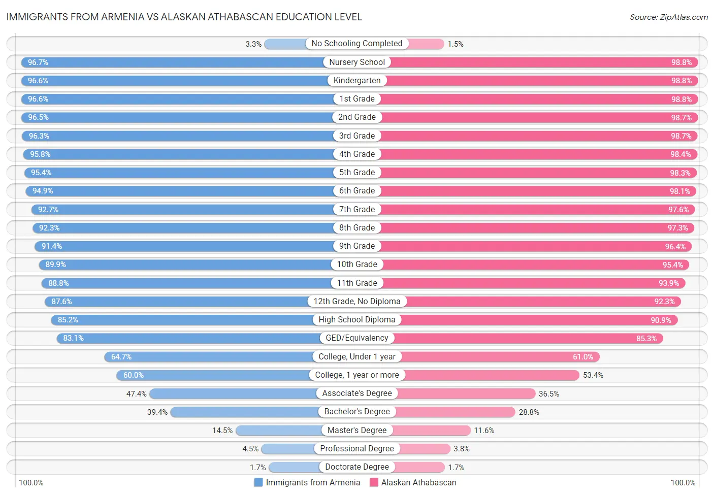 Immigrants from Armenia vs Alaskan Athabascan Education Level