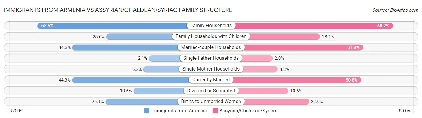 Immigrants from Armenia vs Assyrian/Chaldean/Syriac Family Structure