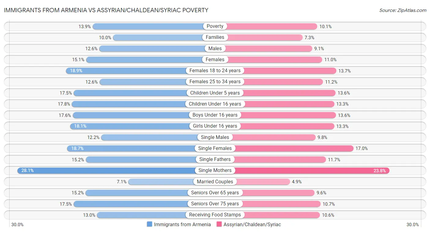 Immigrants from Armenia vs Assyrian/Chaldean/Syriac Poverty