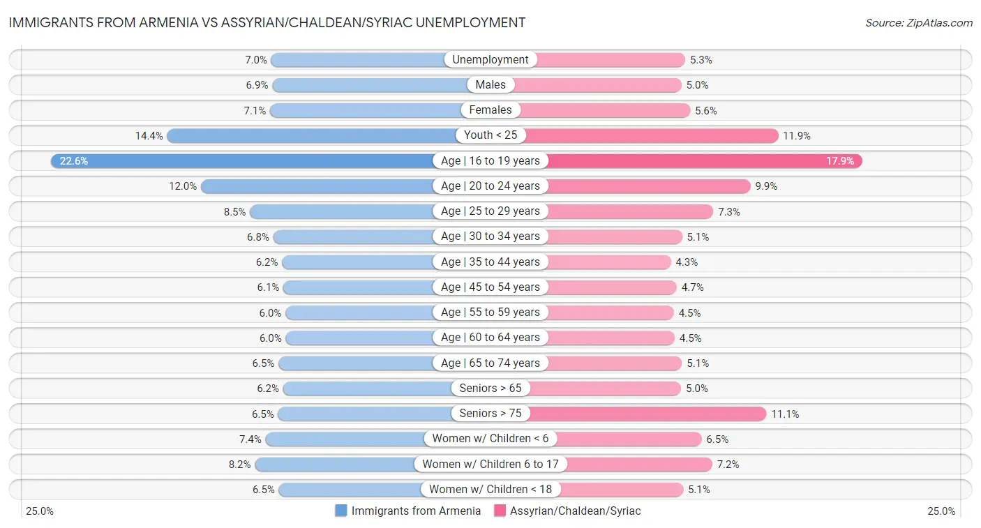 Immigrants from Armenia vs Assyrian/Chaldean/Syriac Unemployment