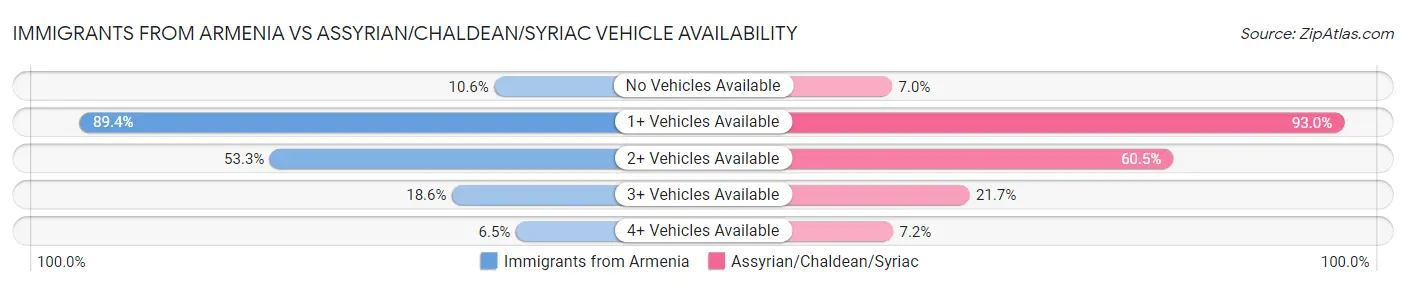 Immigrants from Armenia vs Assyrian/Chaldean/Syriac Vehicle Availability