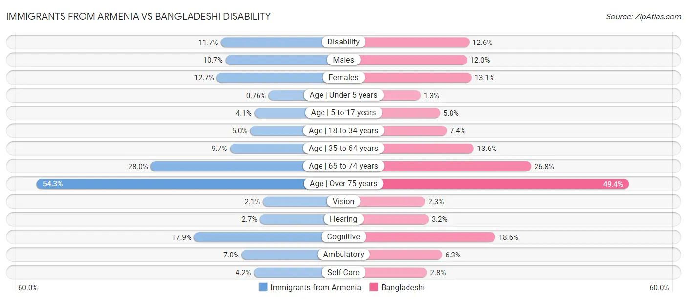 Immigrants from Armenia vs Bangladeshi Disability