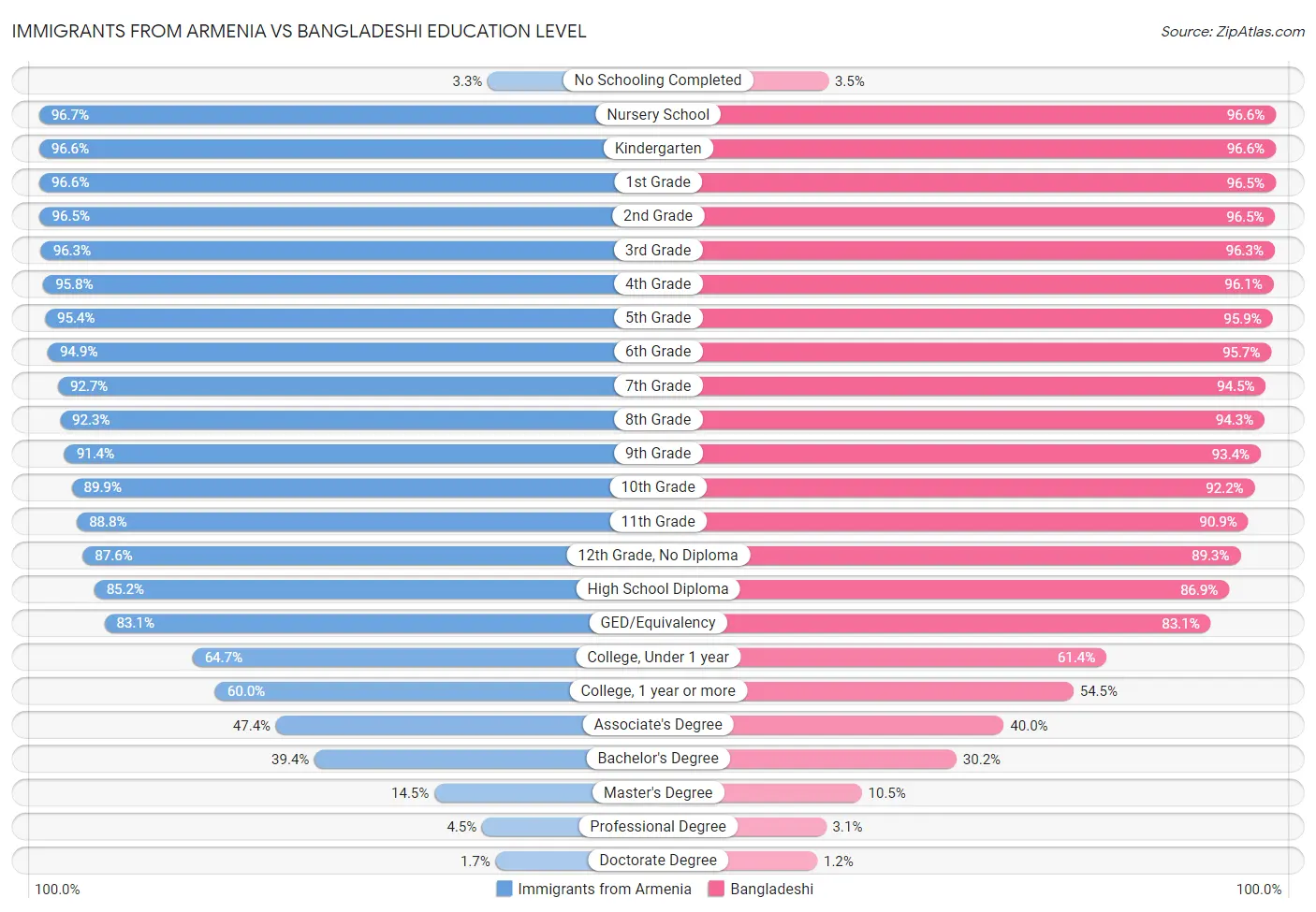 Immigrants from Armenia vs Bangladeshi Education Level