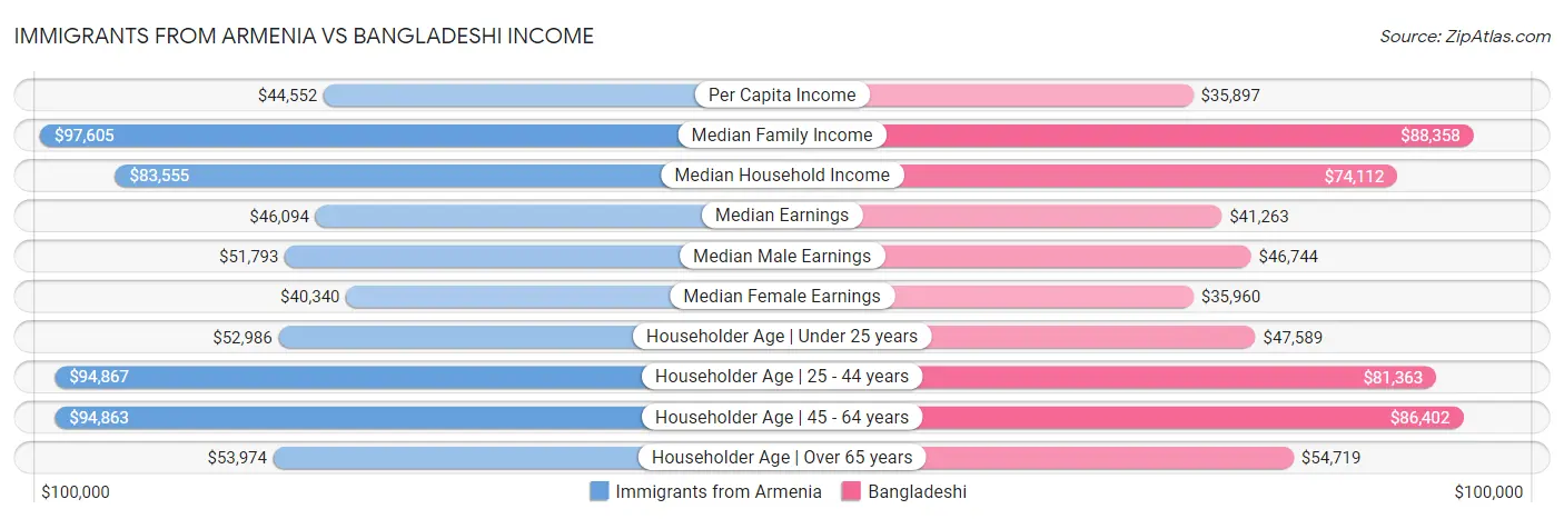 Immigrants from Armenia vs Bangladeshi Income