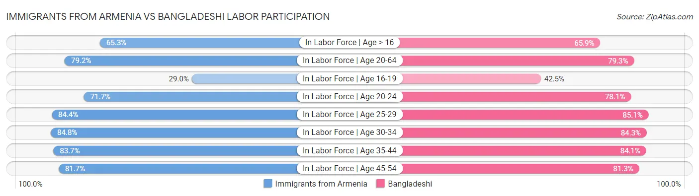 Immigrants from Armenia vs Bangladeshi Labor Participation