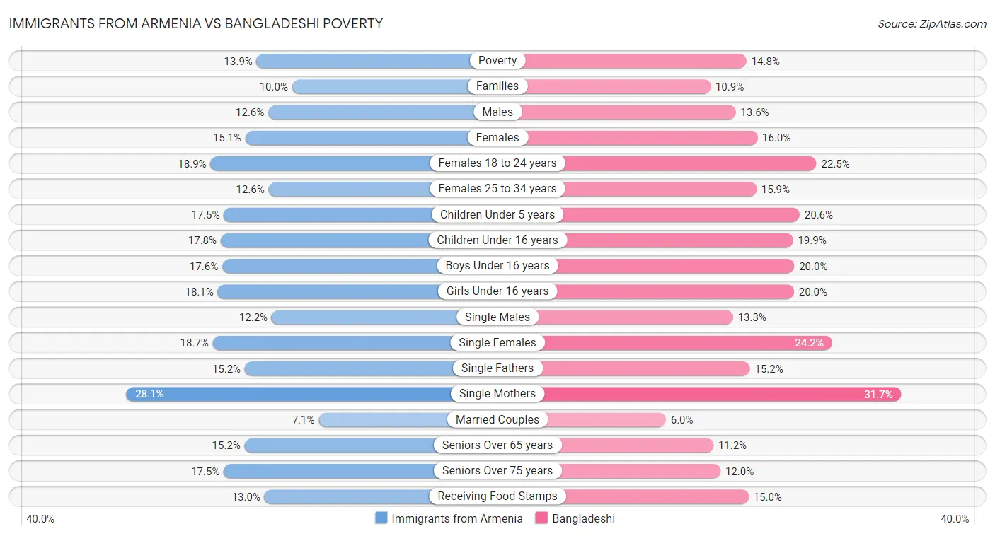 Immigrants from Armenia vs Bangladeshi Poverty