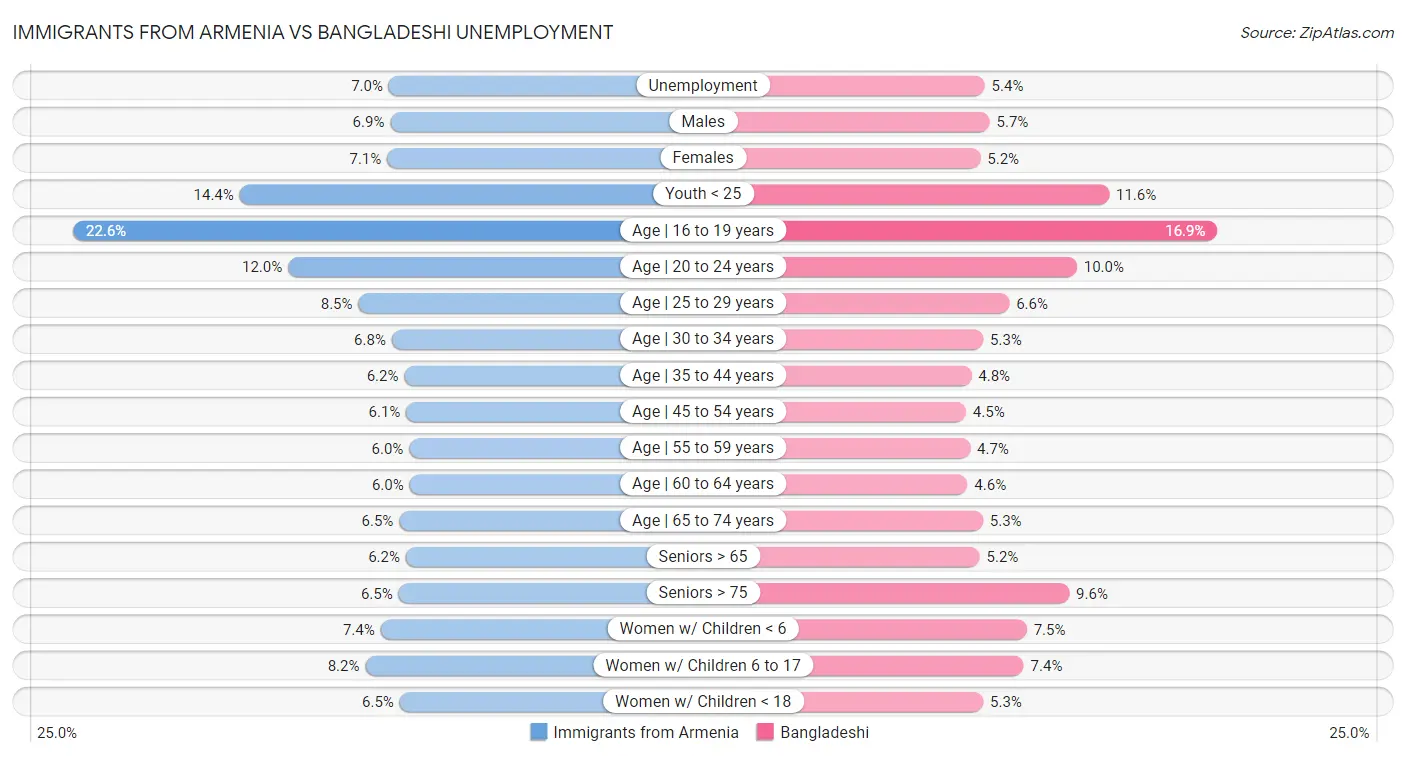 Immigrants from Armenia vs Bangladeshi Unemployment