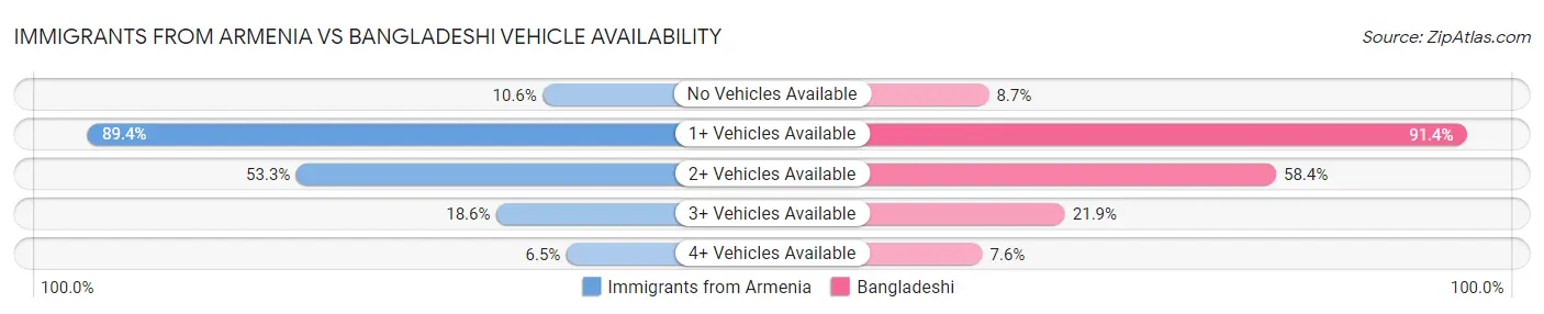 Immigrants from Armenia vs Bangladeshi Vehicle Availability
