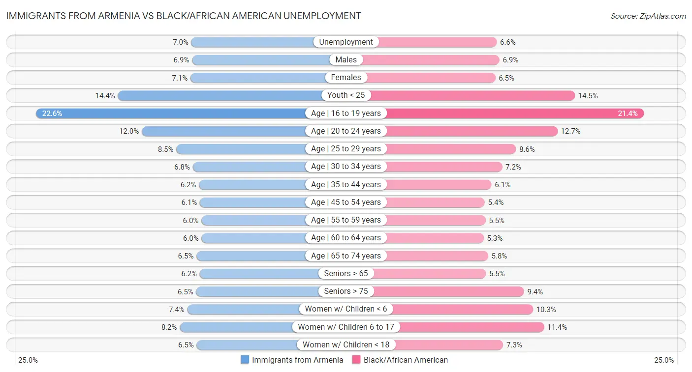 Immigrants from Armenia vs Black/African American Unemployment