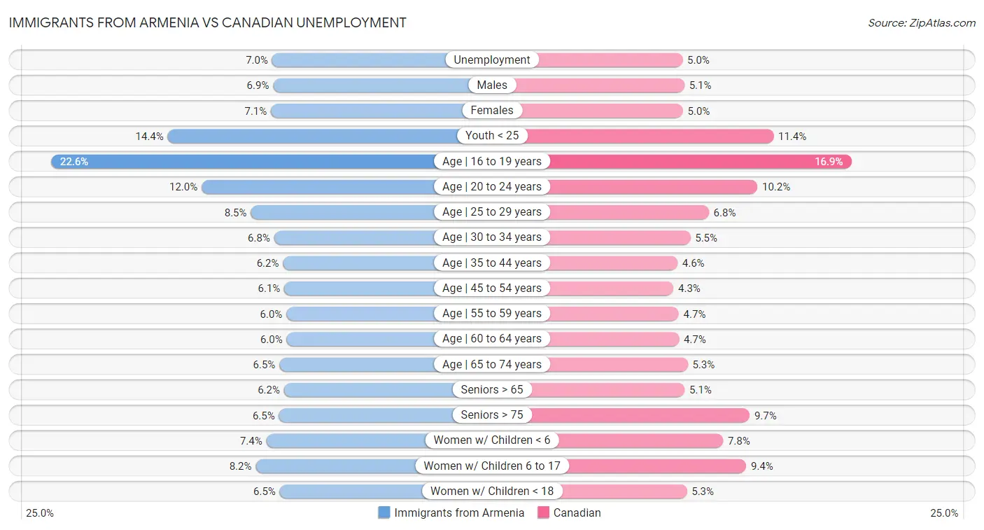 Immigrants from Armenia vs Canadian Unemployment
