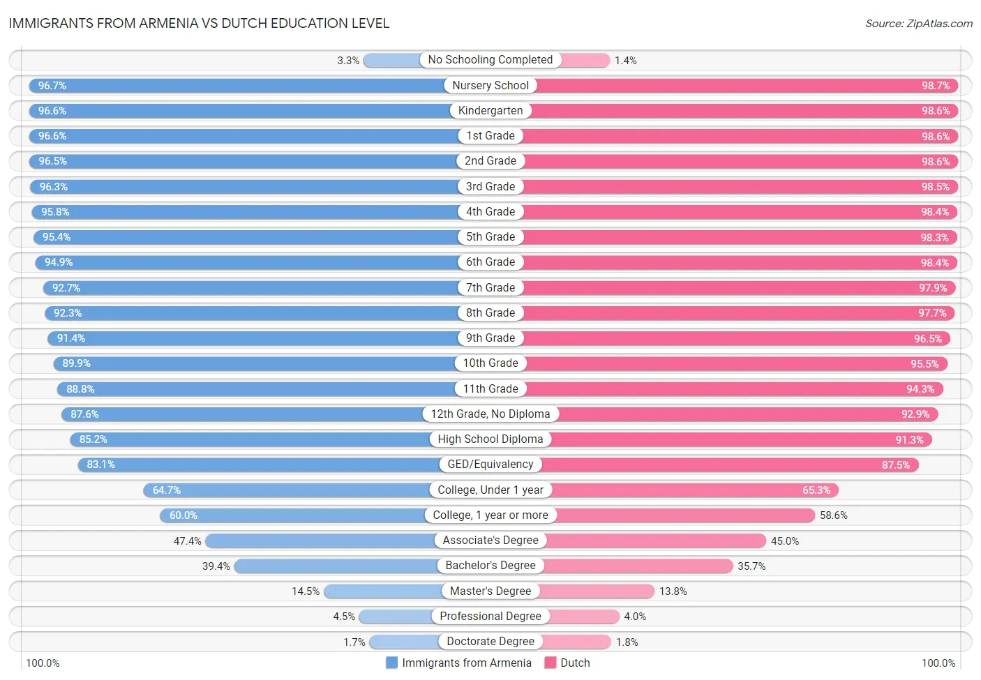 Immigrants from Armenia vs Dutch Education Level
