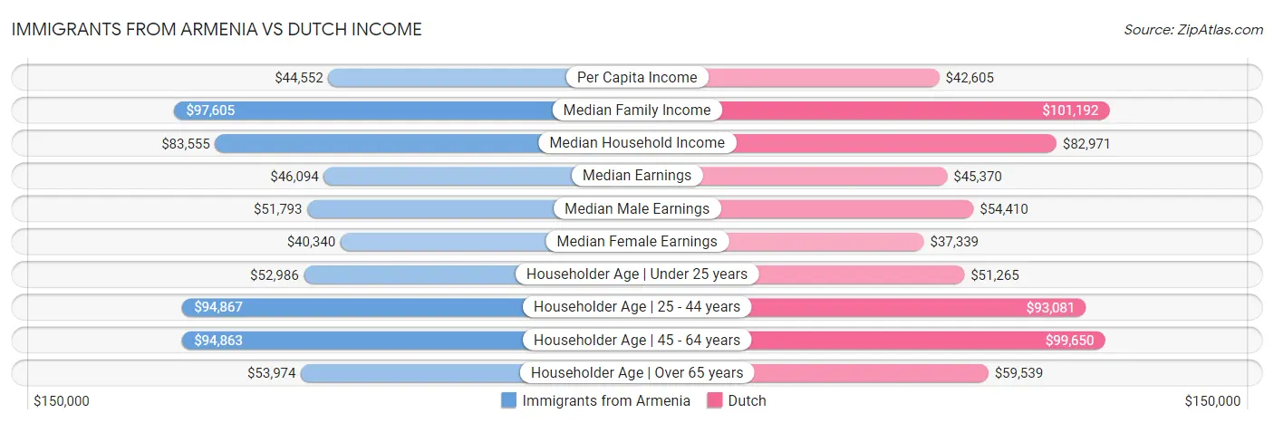 Immigrants from Armenia vs Dutch Income