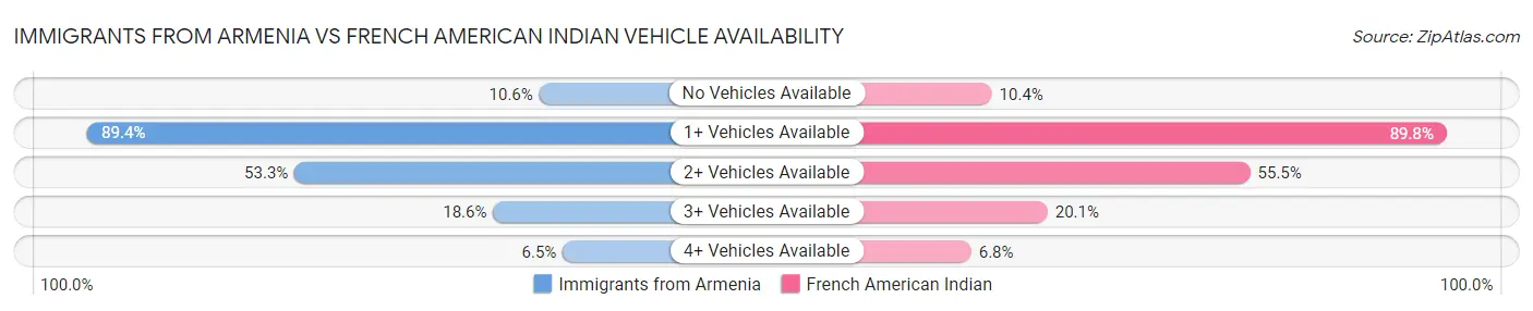 Immigrants from Armenia vs French American Indian Vehicle Availability