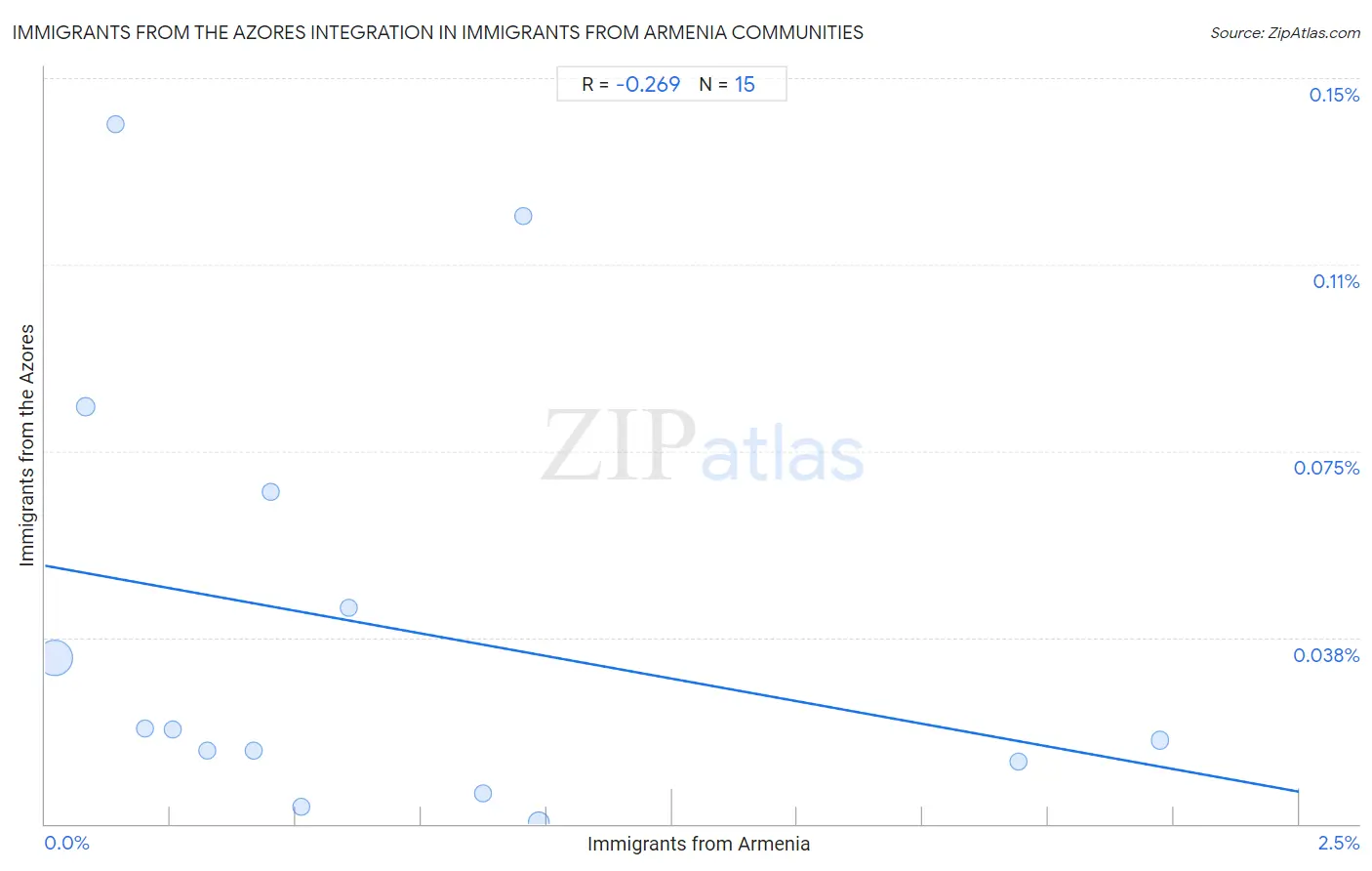 Immigrants from Armenia Integration in Immigrants from the Azores Communities