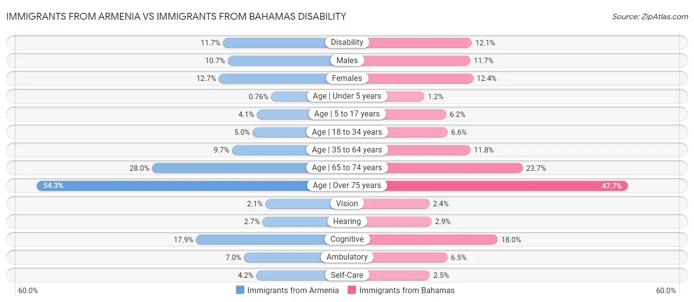 Immigrants from Armenia vs Immigrants from Bahamas Disability