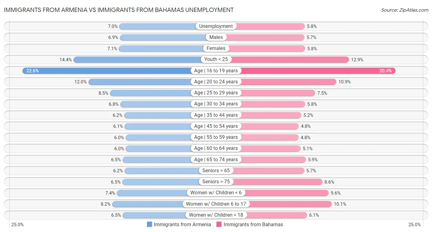 Immigrants from Armenia vs Immigrants from Bahamas Unemployment