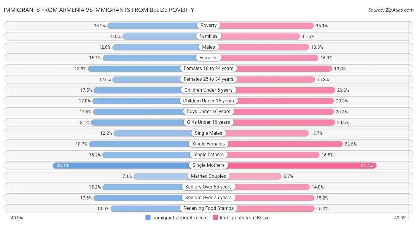 Immigrants from Armenia vs Immigrants from Belize Poverty