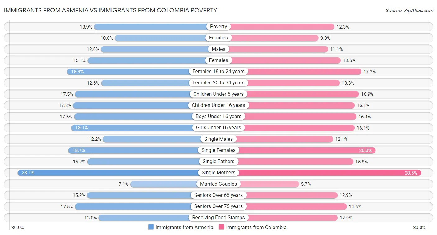Immigrants from Armenia vs Immigrants from Colombia Poverty