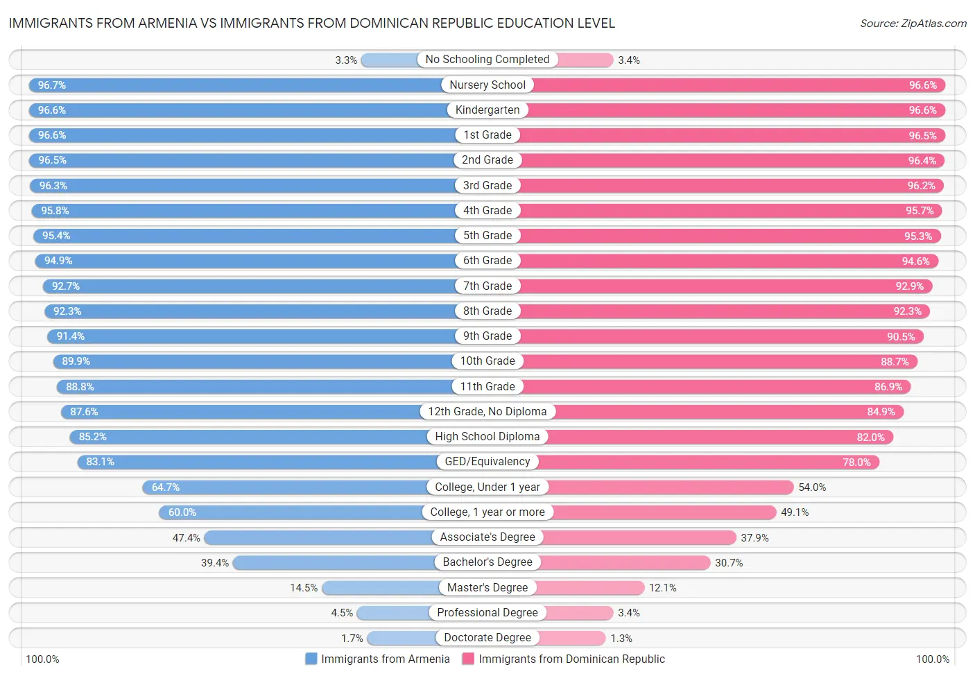 Immigrants from Armenia vs Immigrants from Dominican Republic Education Level