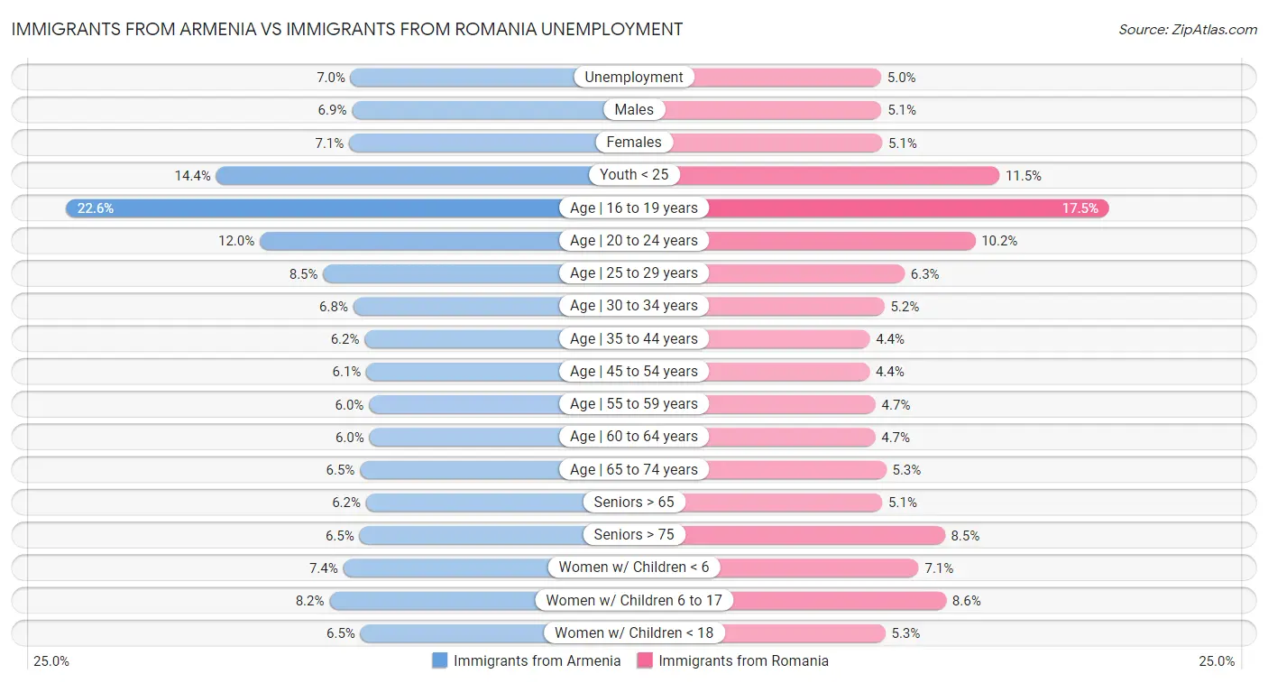 Immigrants from Armenia vs Immigrants from Romania Unemployment