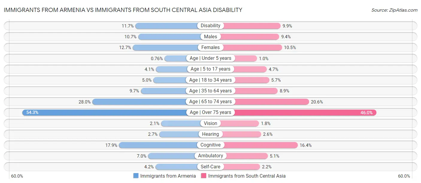 Immigrants from Armenia vs Immigrants from South Central Asia Disability