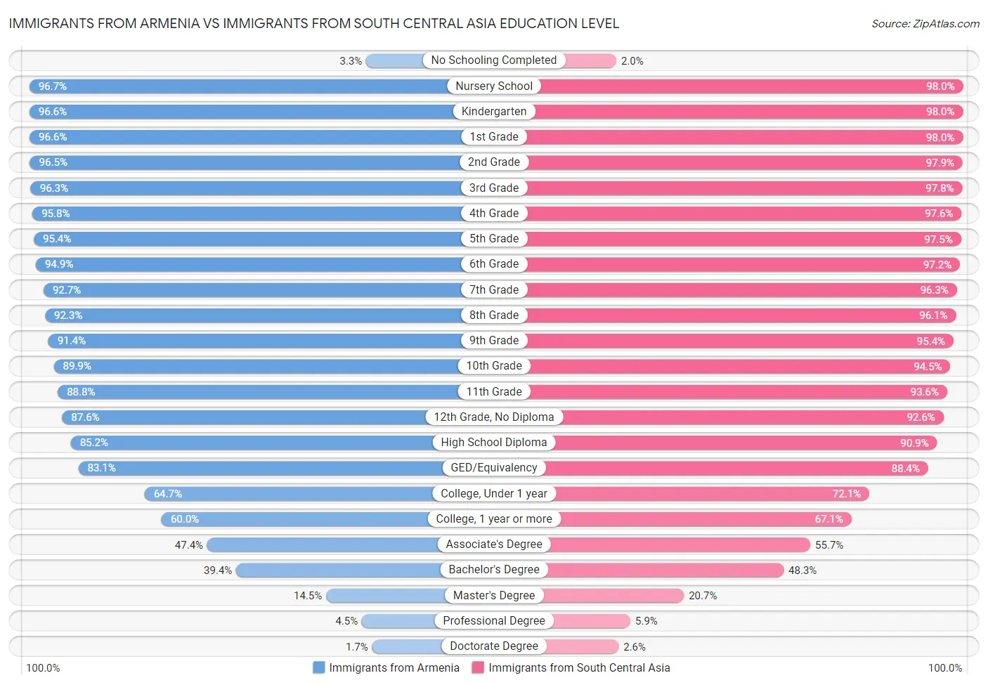 Immigrants from Armenia vs Immigrants from South Central Asia Education Level