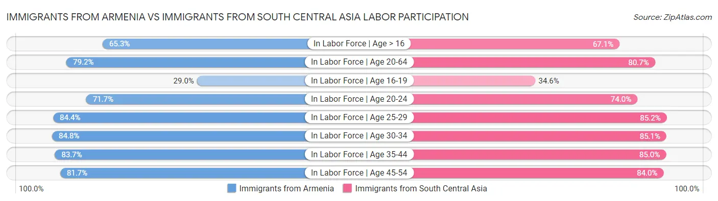 Immigrants from Armenia vs Immigrants from South Central Asia Labor Participation
