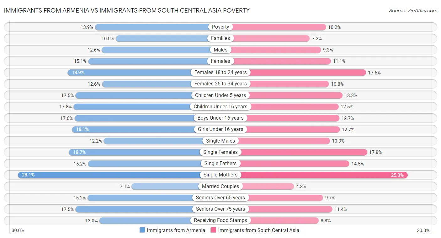 Immigrants from Armenia vs Immigrants from South Central Asia Poverty