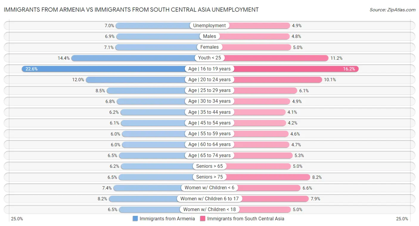 Immigrants from Armenia vs Immigrants from South Central Asia Unemployment