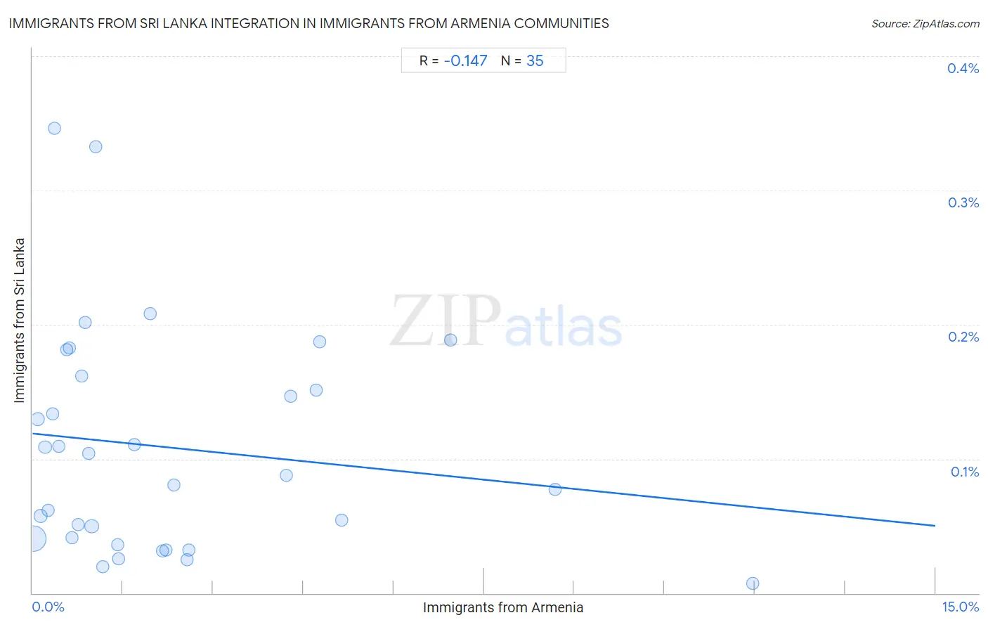Immigrants from Armenia Integration in Immigrants from Sri Lanka Communities