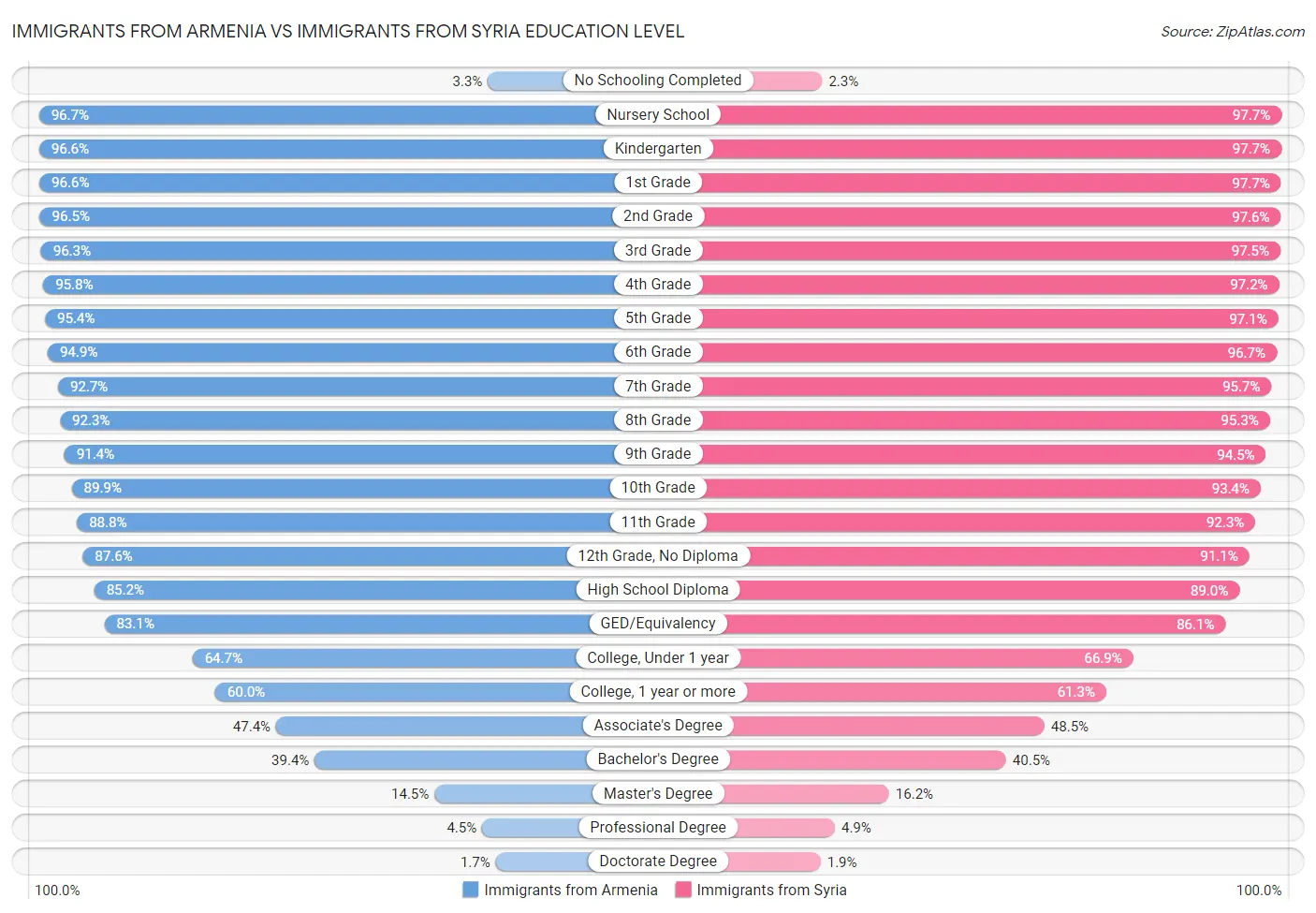 Immigrants from Armenia vs Immigrants from Syria Education Level