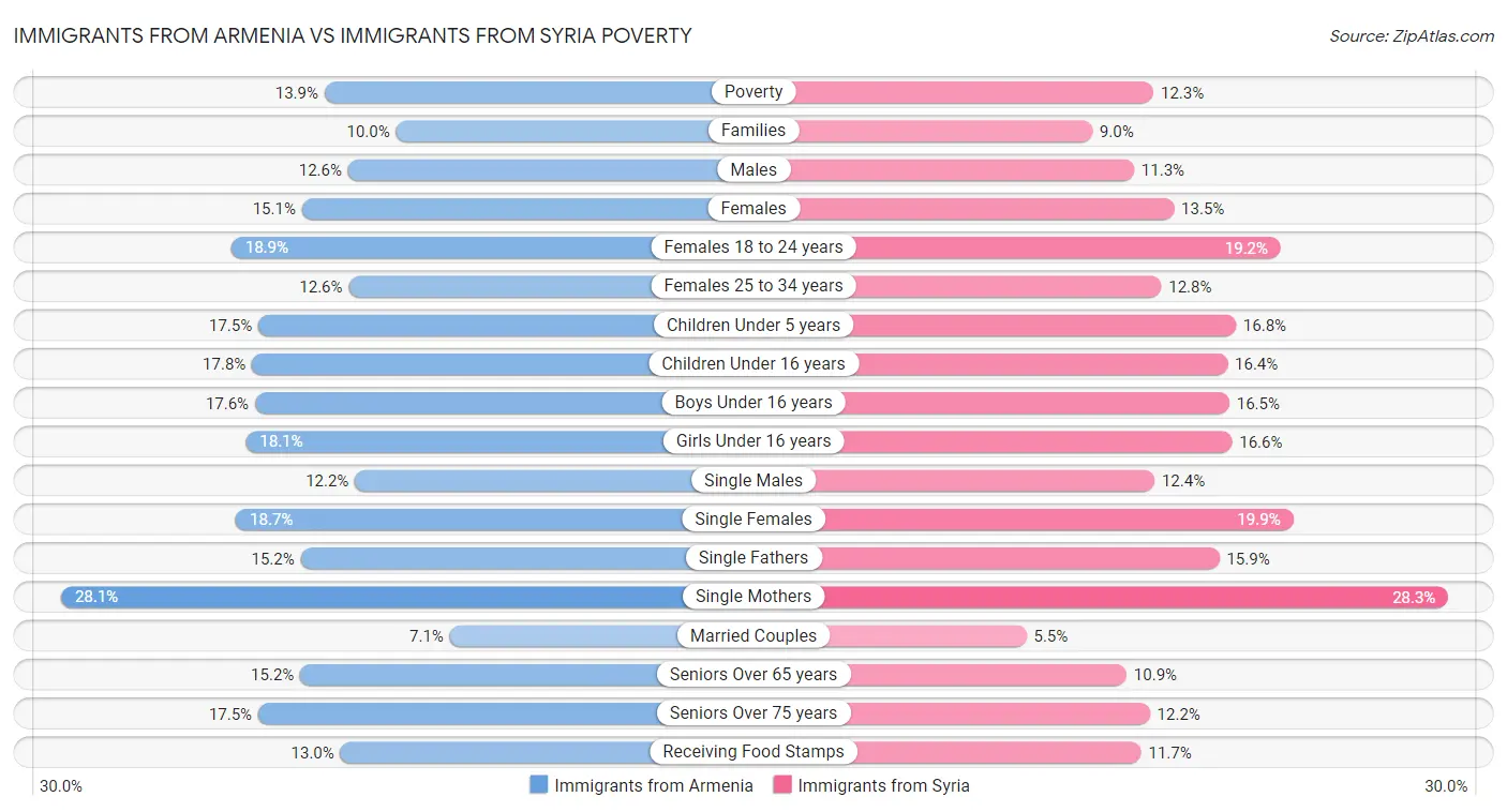 Immigrants from Armenia vs Immigrants from Syria Poverty