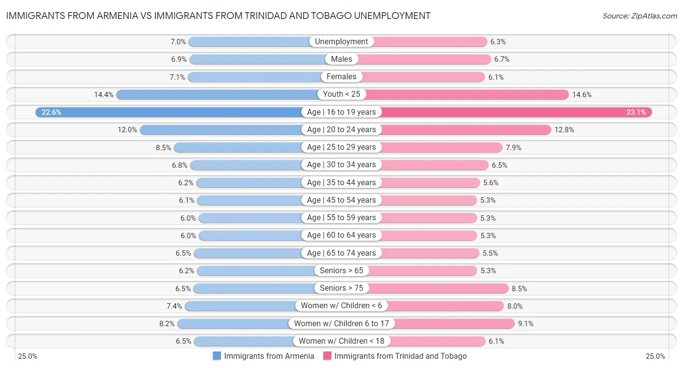 Immigrants from Armenia vs Immigrants from Trinidad and Tobago Unemployment
