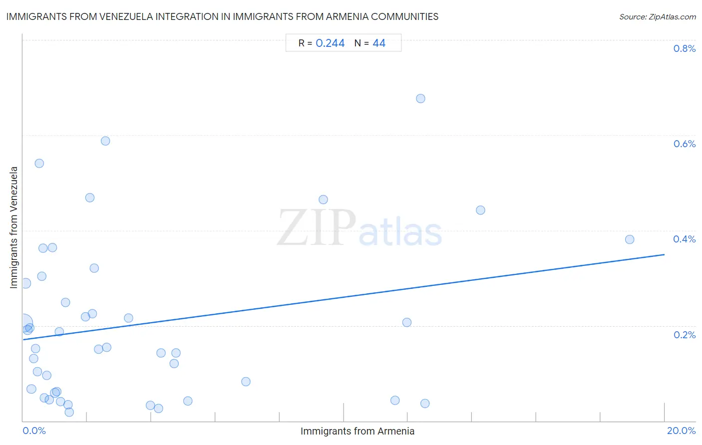 Immigrants from Armenia Integration in Immigrants from Venezuela Communities