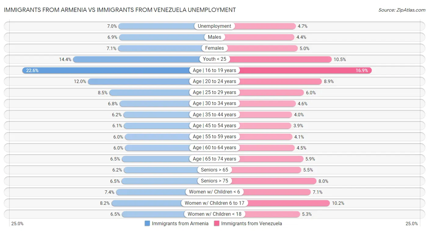 Immigrants from Armenia vs Immigrants from Venezuela Unemployment