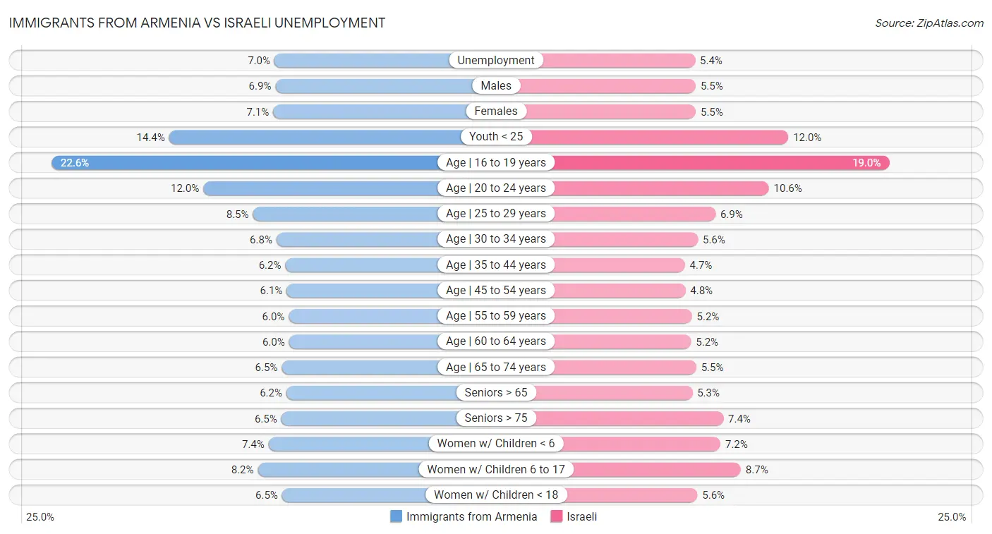 Immigrants from Armenia vs Israeli Unemployment