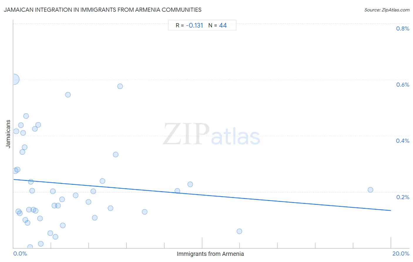 Immigrants from Armenia Integration in Jamaican Communities