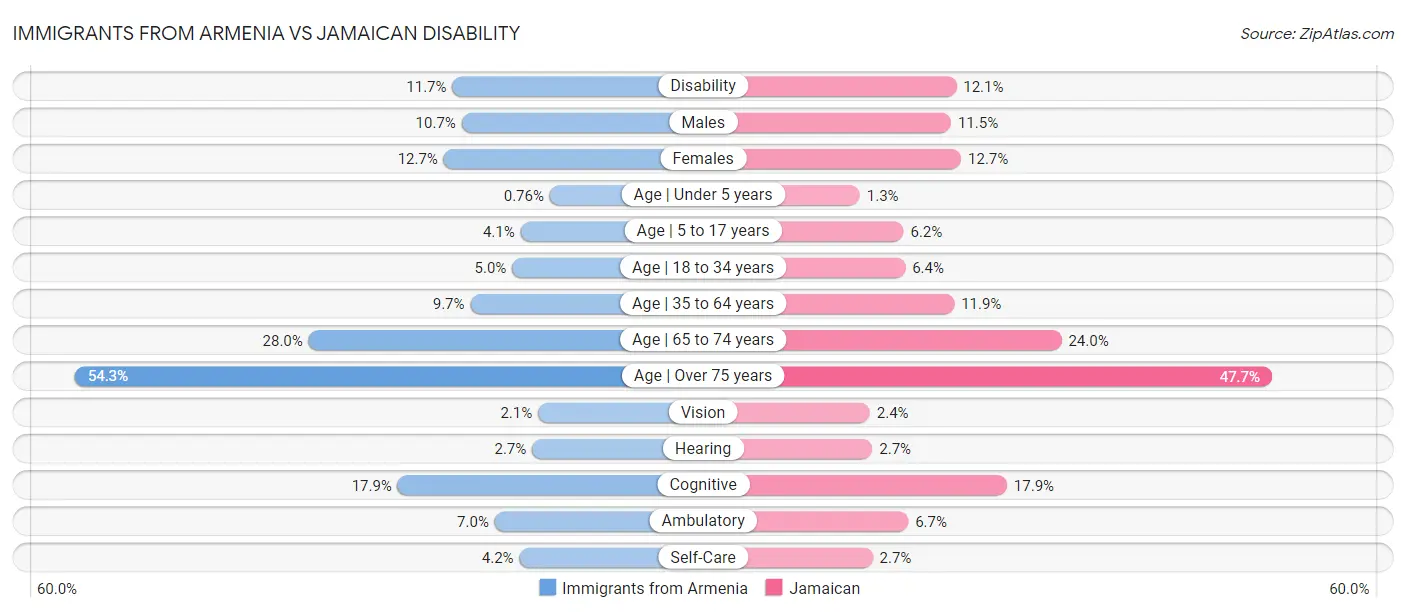 Immigrants from Armenia vs Jamaican Disability