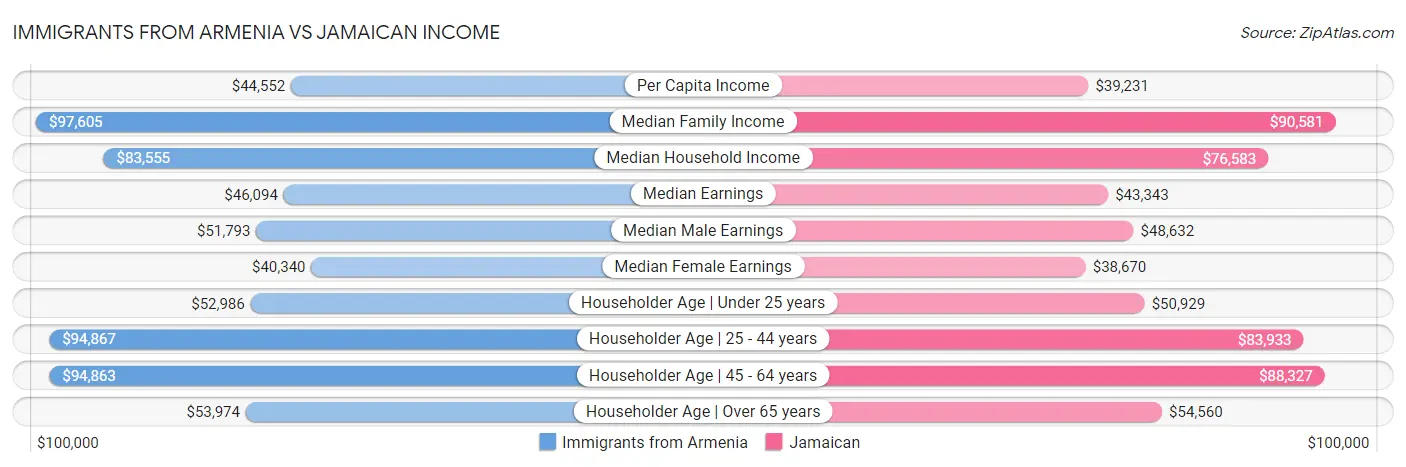 Immigrants from Armenia vs Jamaican Income